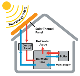 This is how solar thermal works - giving you lots of hot water for free.